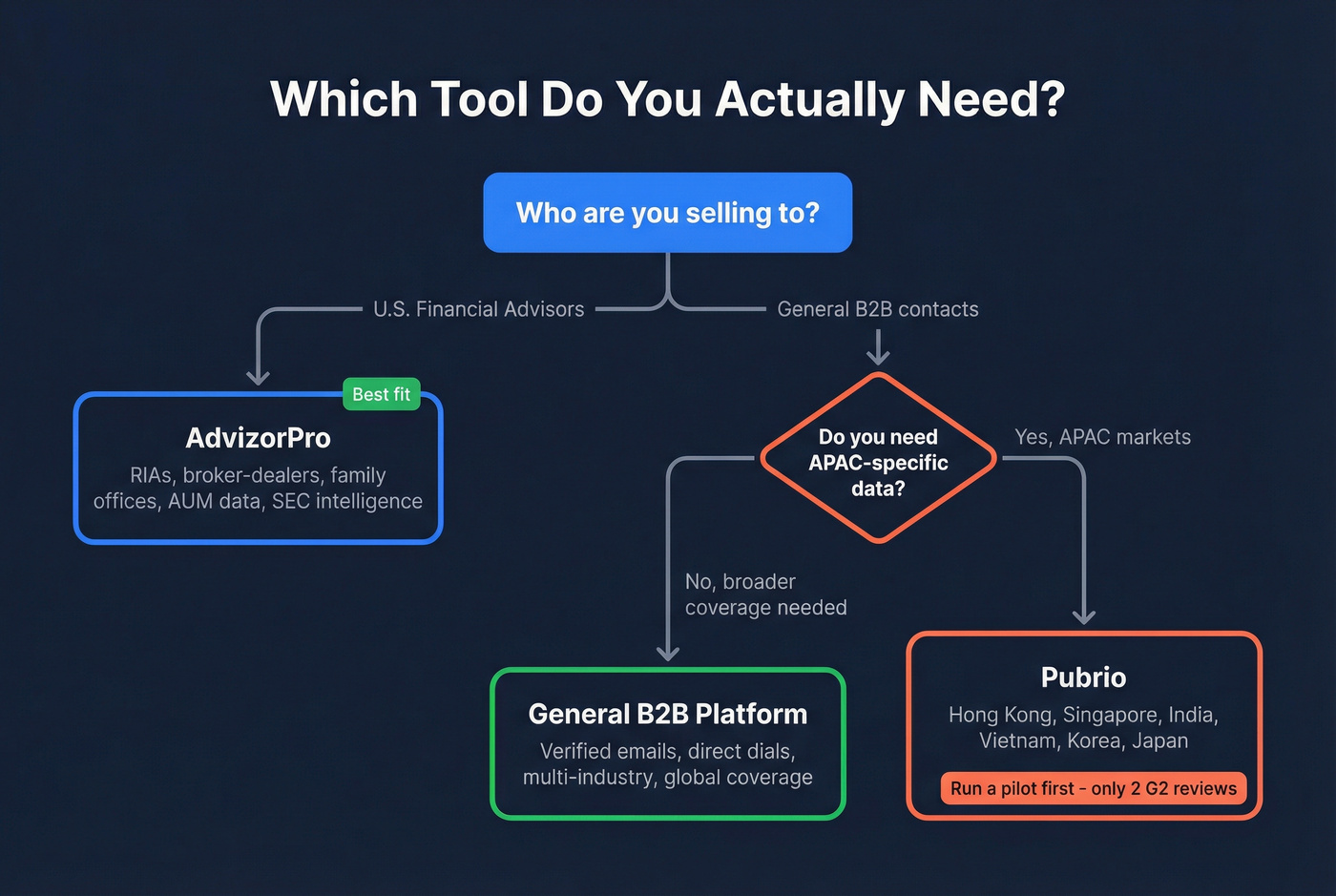 Decision tree for choosing AdvizorPro, Pubrio, or alternative
