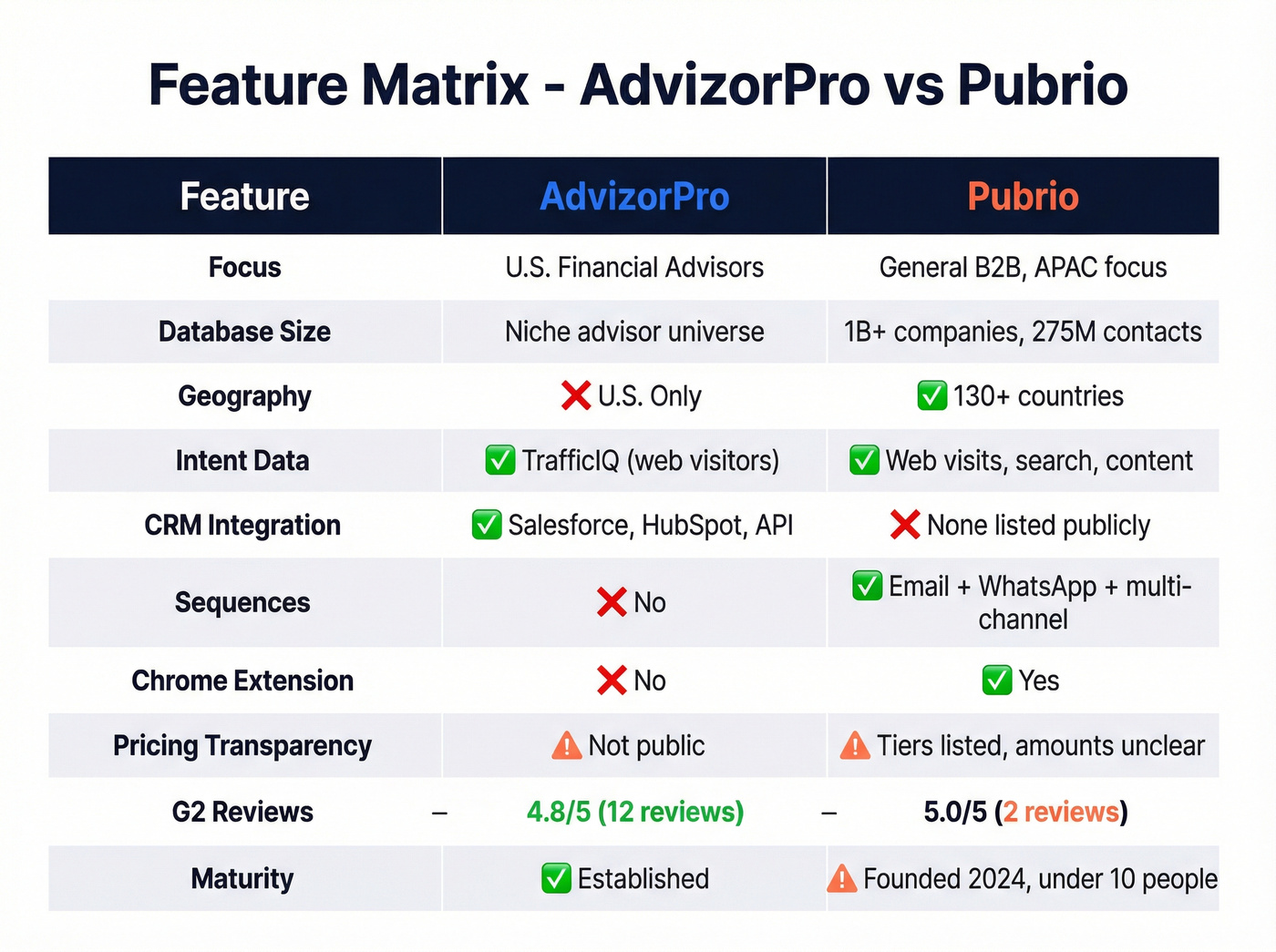 AdvizorPro vs Pubrio detailed feature matrix visual