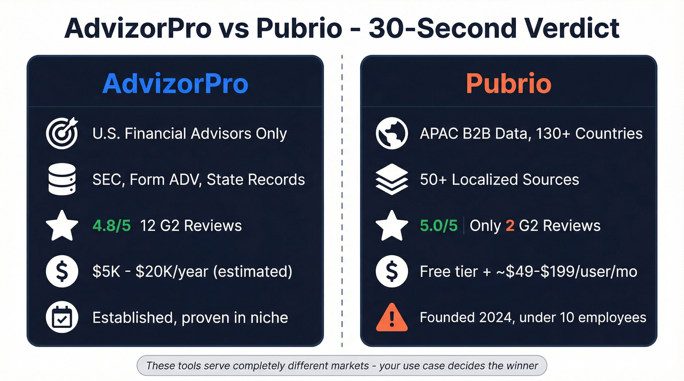 AdvizorPro vs Pubrio head-to-head comparison overview