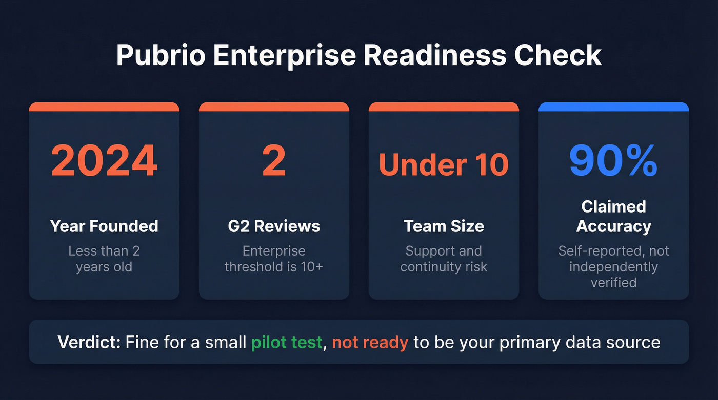 Pubrio maturity risk assessment stat card