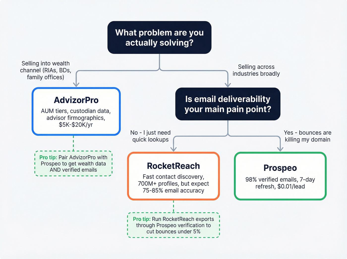 Decision tree for choosing between AdvizorPro, RocketReach, or Prospeo
