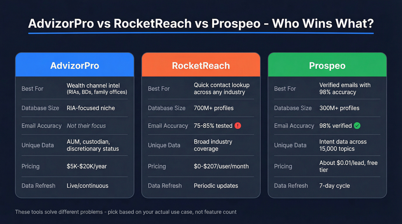 AdvizorPro vs RocketReach vs Prospeo head-to-head comparison