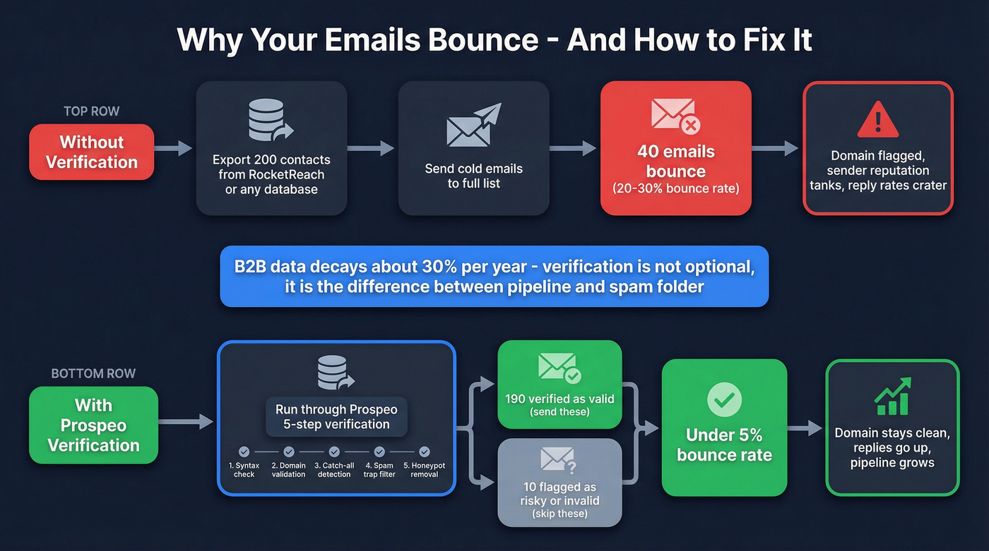 Email verification workflow showing how Prospeo reduces bounce rates