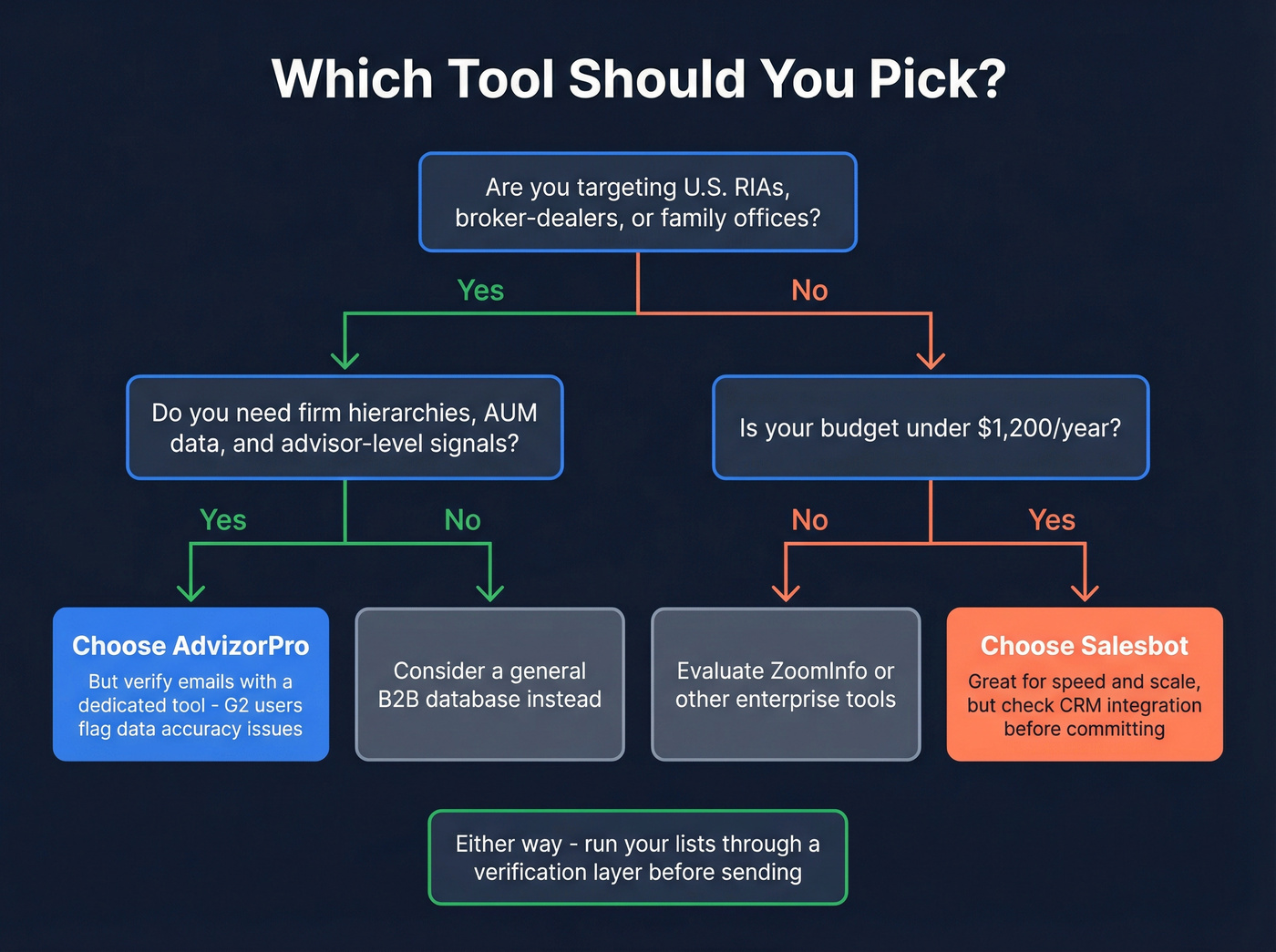 Decision flowchart for choosing AdvizorPro vs Salesbot