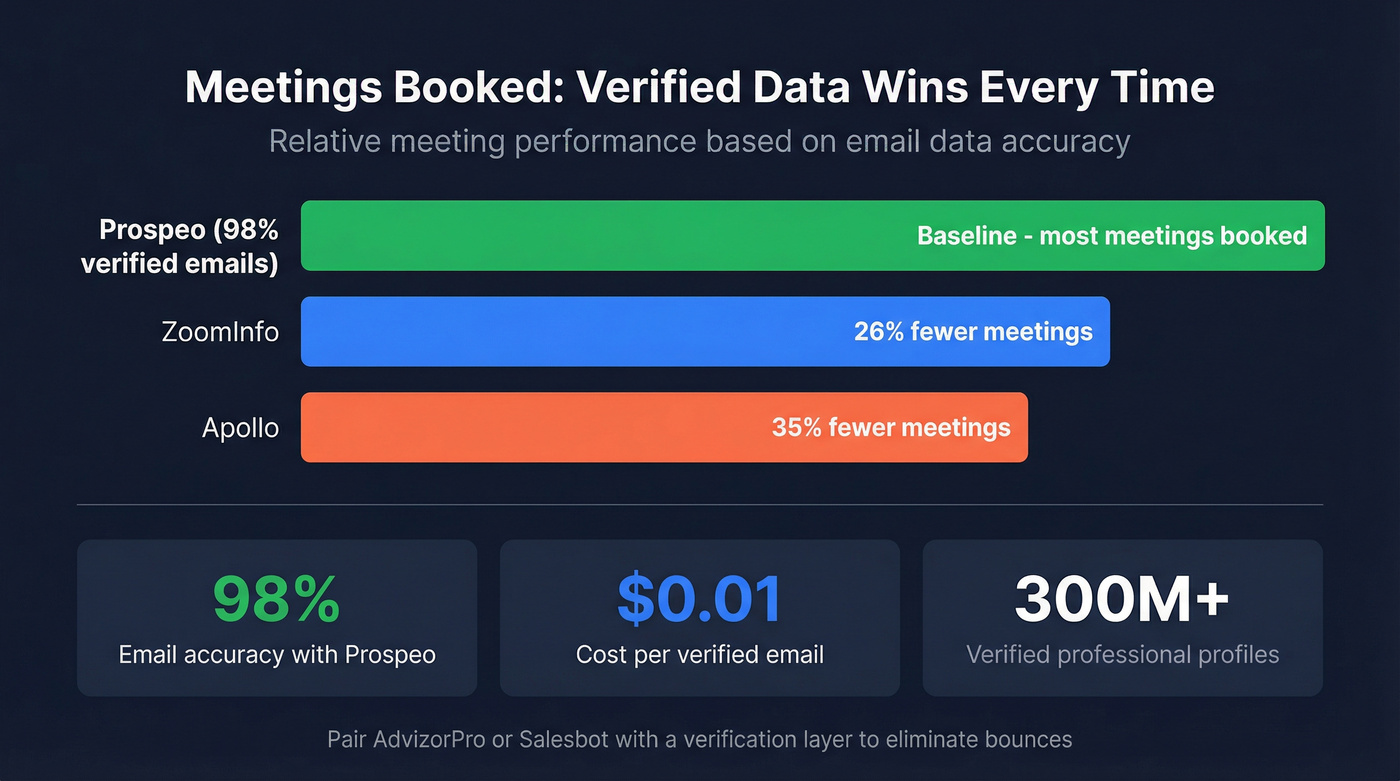 Meeting performance comparison across data verification tools