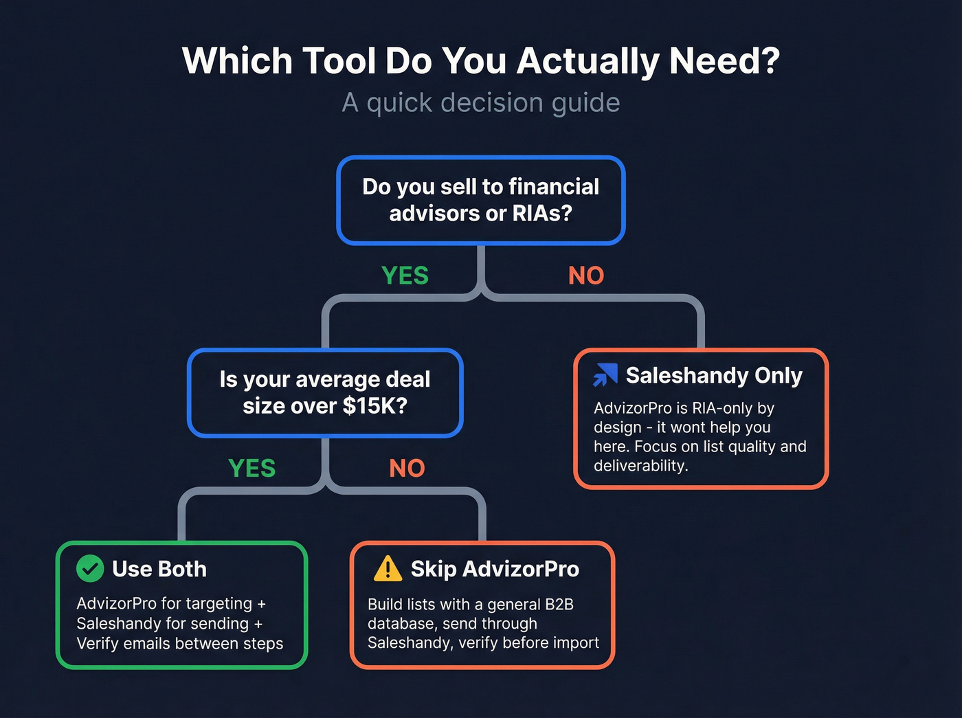 Decision tree for choosing AdvizorPro or Saleshandy or both