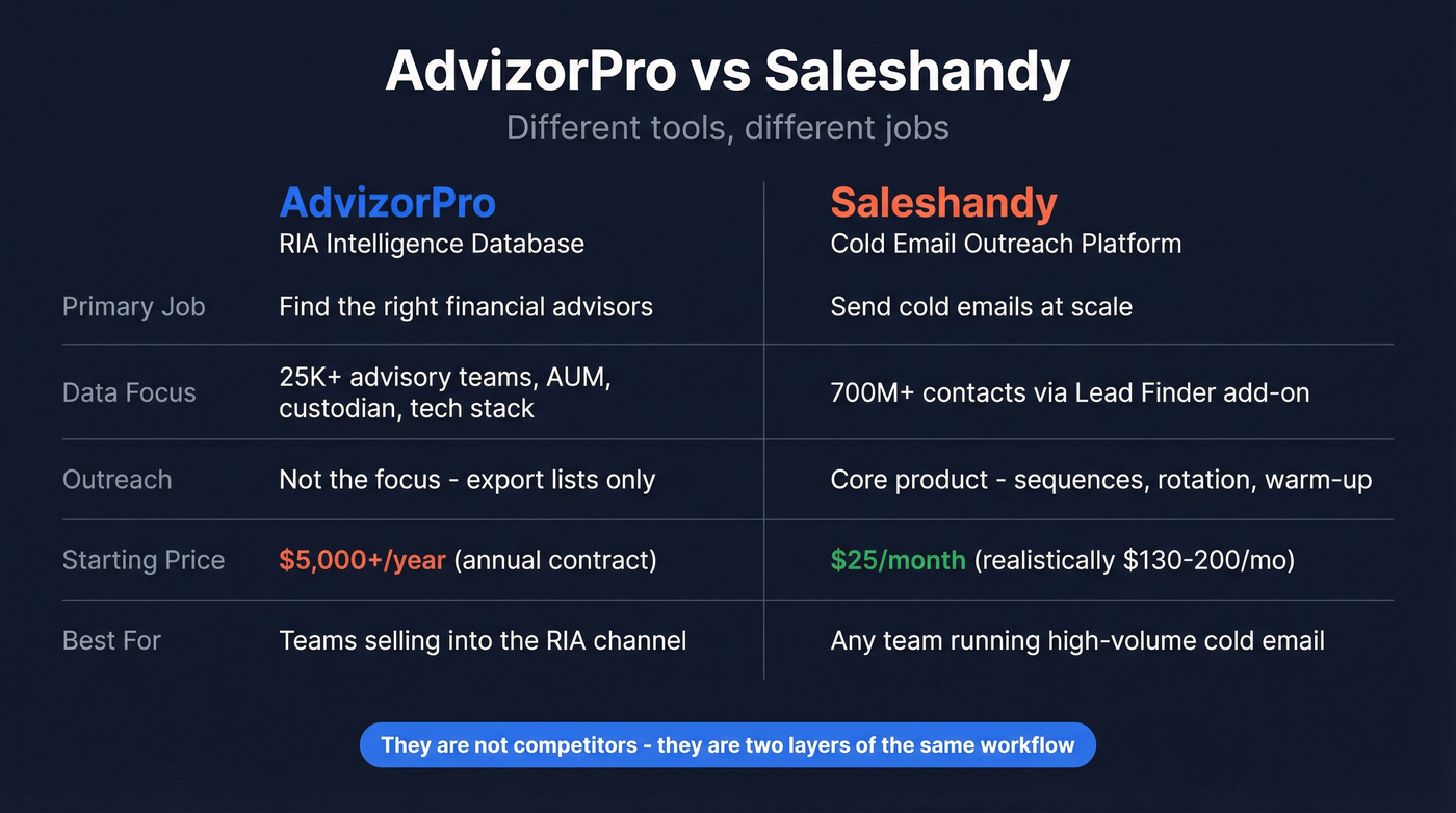 AdvizorPro vs Saleshandy head-to-head comparison diagram