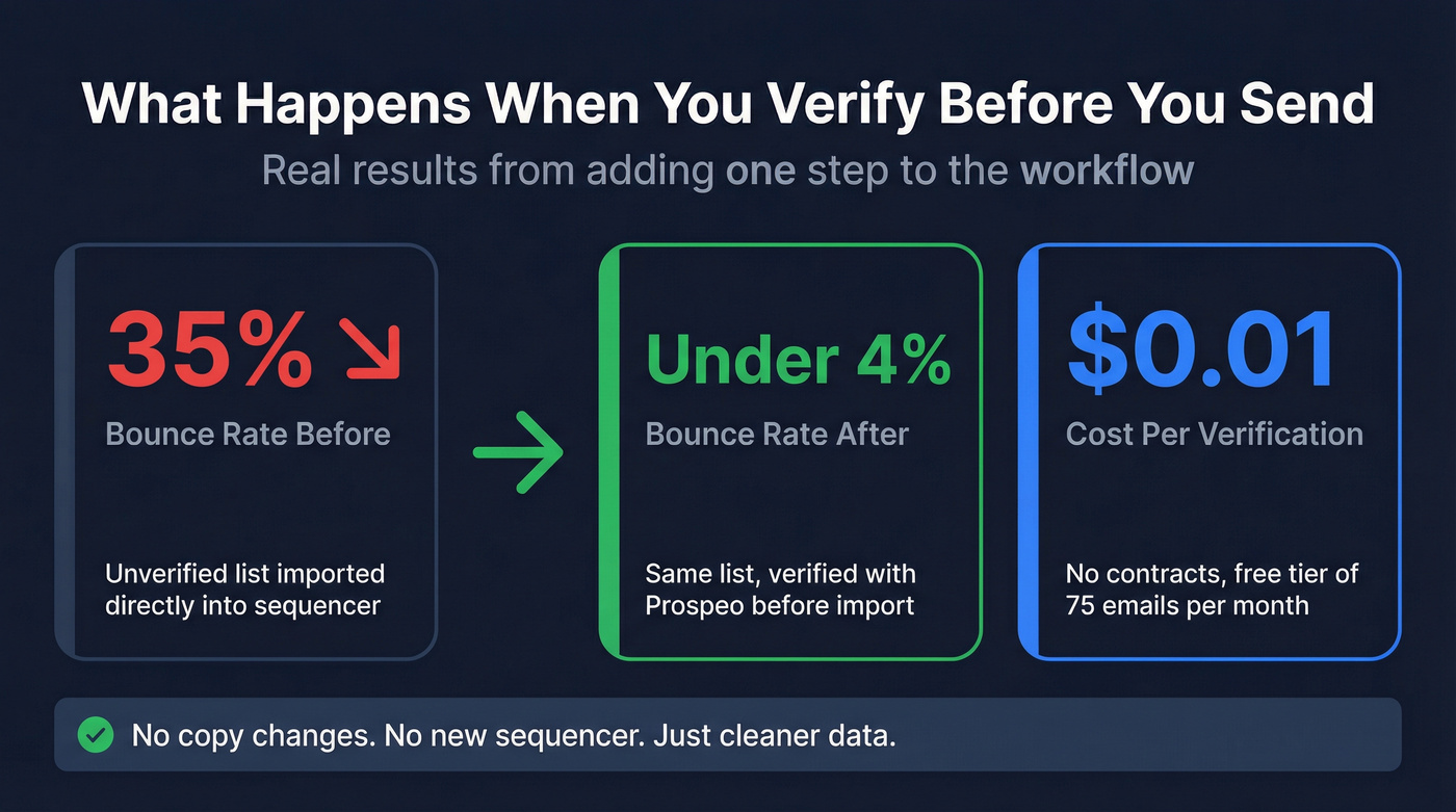 Bounce rate impact stat card showing before and after verification