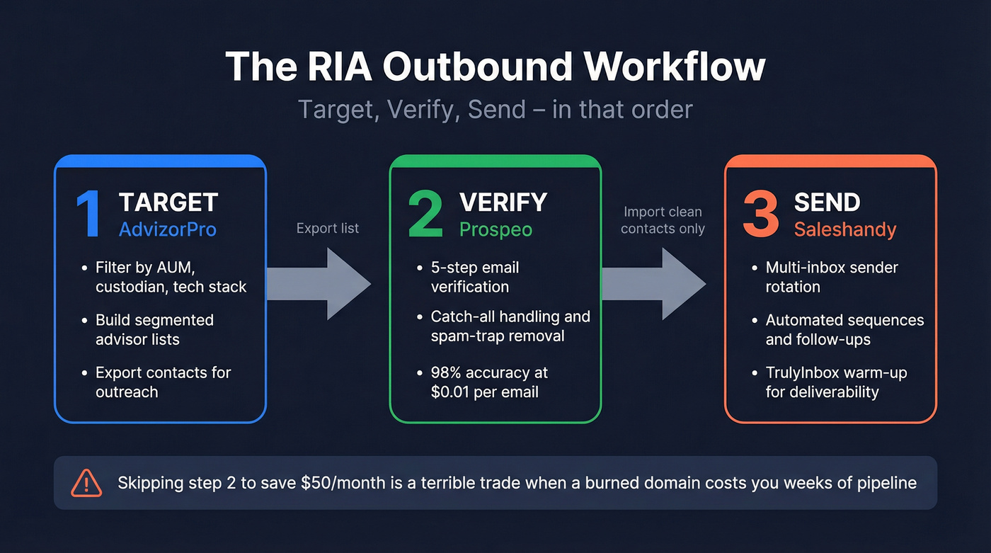 Three-step RIA outbound workflow from targeting to verification to sending
