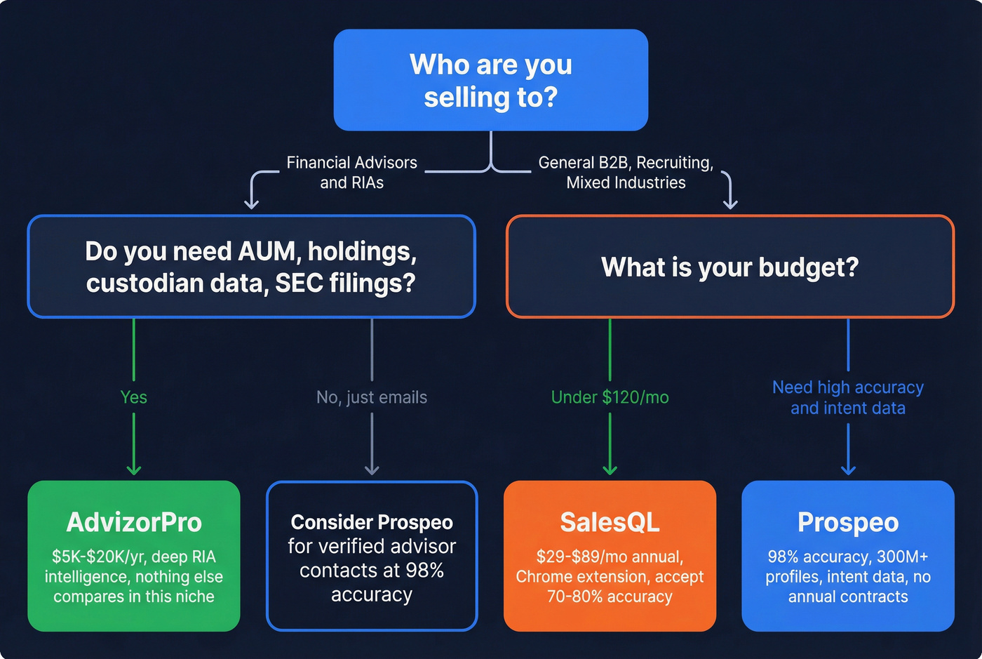 Decision flowchart for choosing the right tool