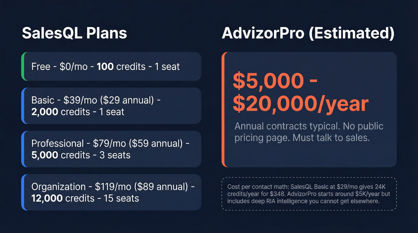 SalesQL pricing tiers vs AdvizorPro estimated cost