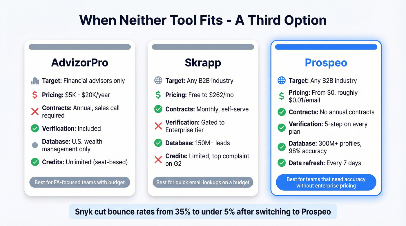 Three-way comparison of AdvizorPro vs Skrapp vs Prospeo