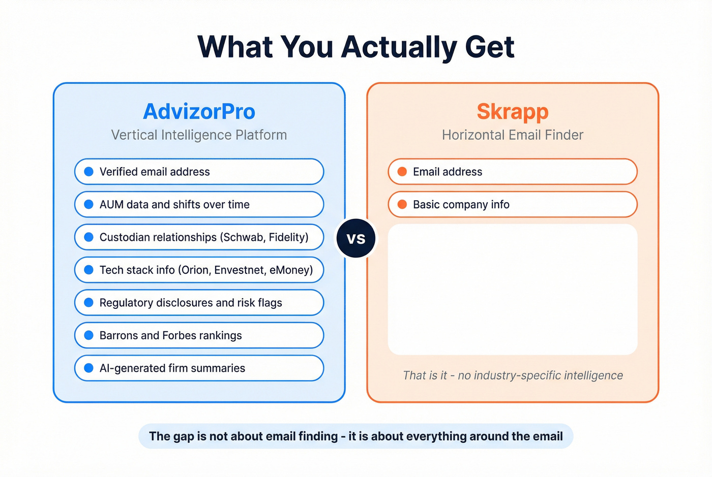 Visual breakdown of vertical intelligence vs horizontal email finding