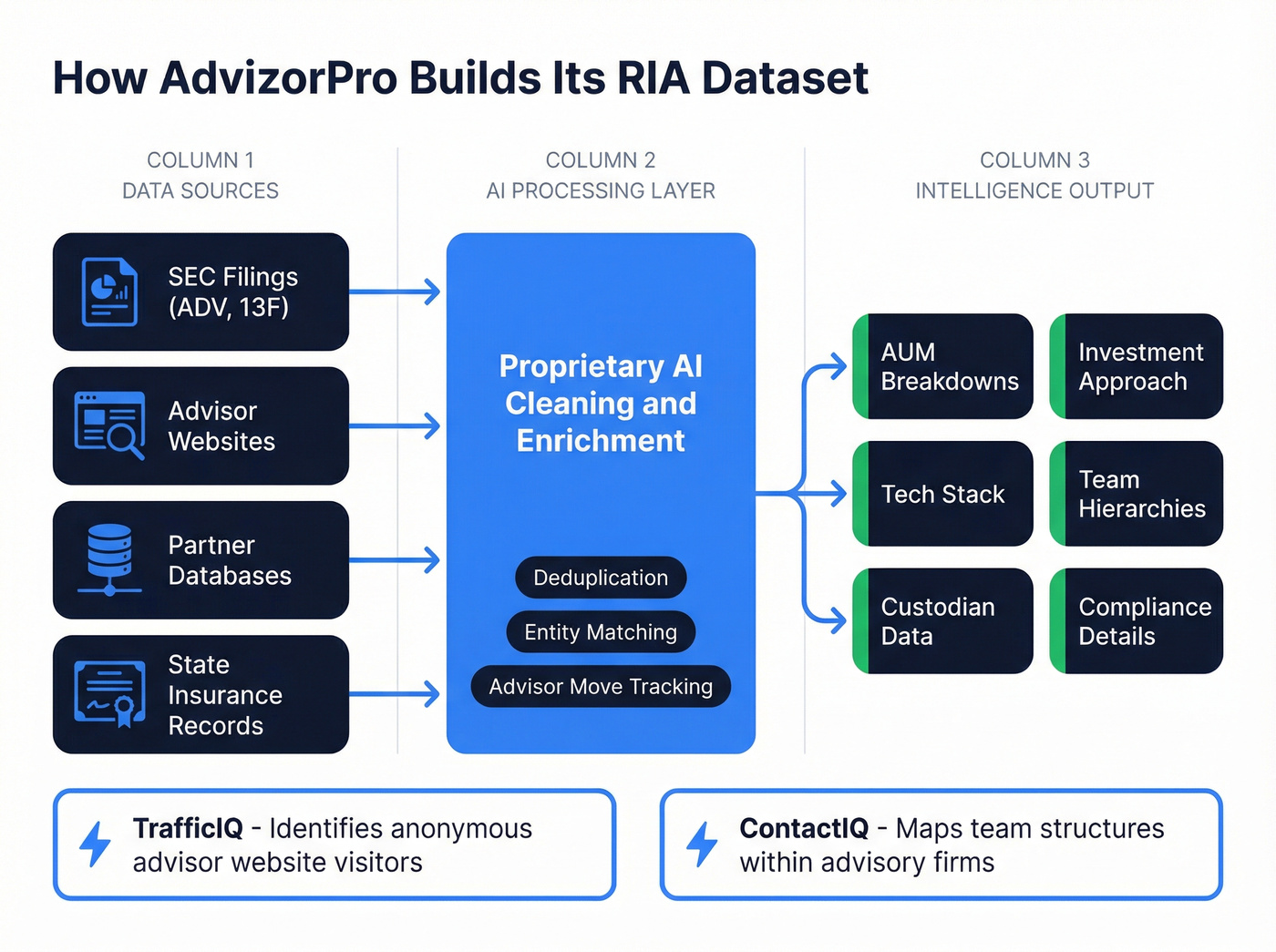 AdvizorPro data sources and intelligence layers diagram