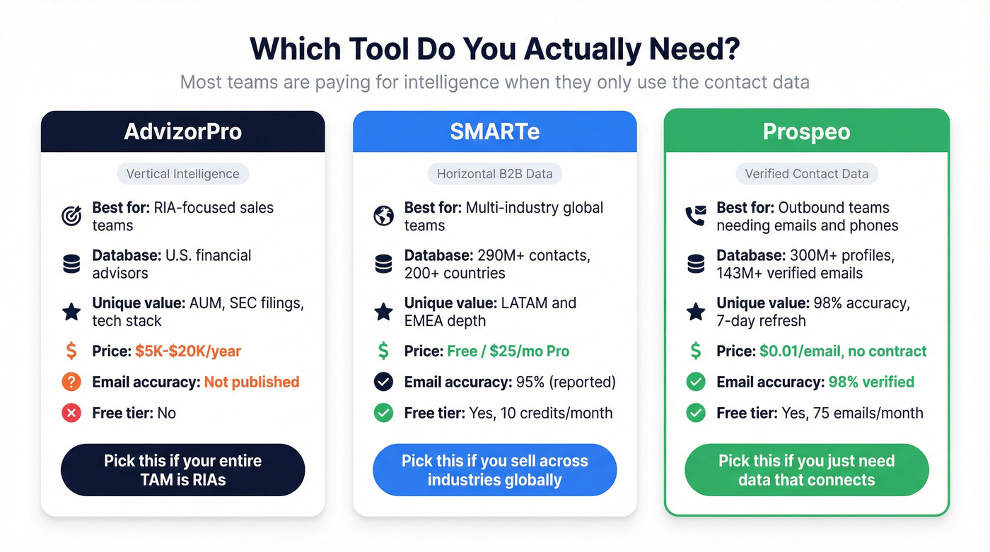 Three-way comparison of AdvizorPro SMARTe and Prospeo