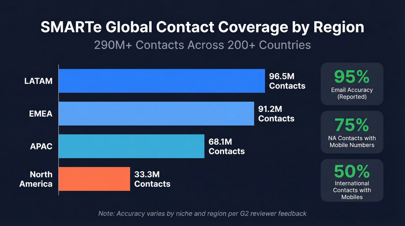 SMARTe global contact coverage by region breakdown