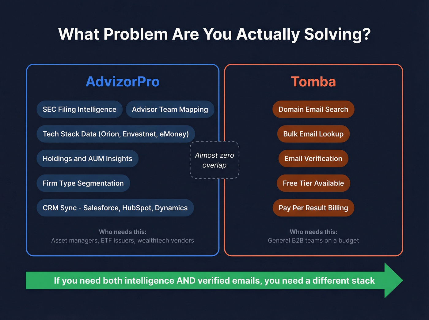 Visual map showing AdvizorPro and Tomba use cases and overlap