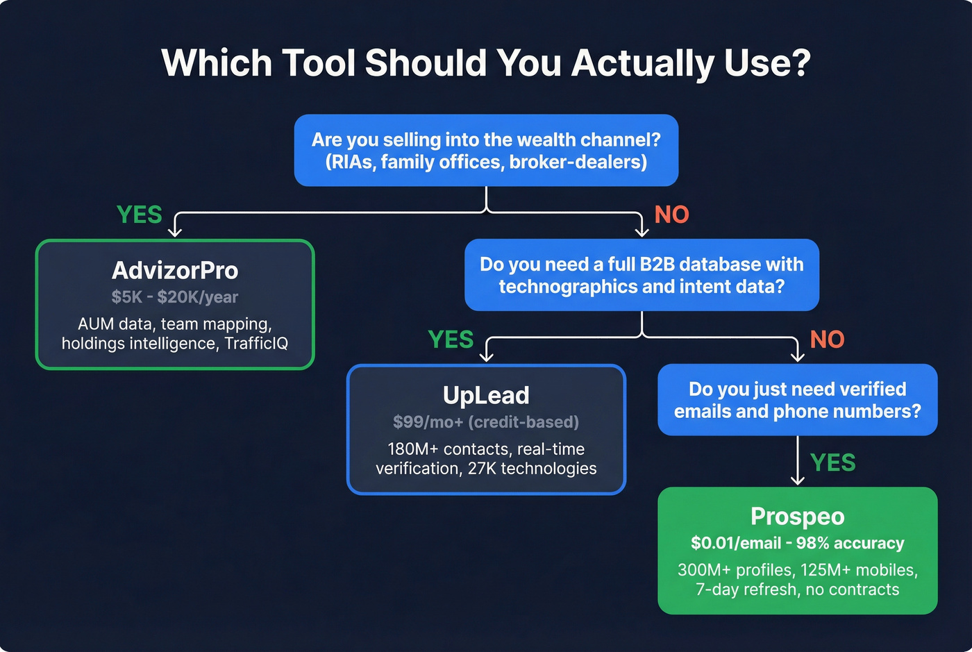 Decision flowchart for choosing AdvizorPro, UpLead, or Prospeo