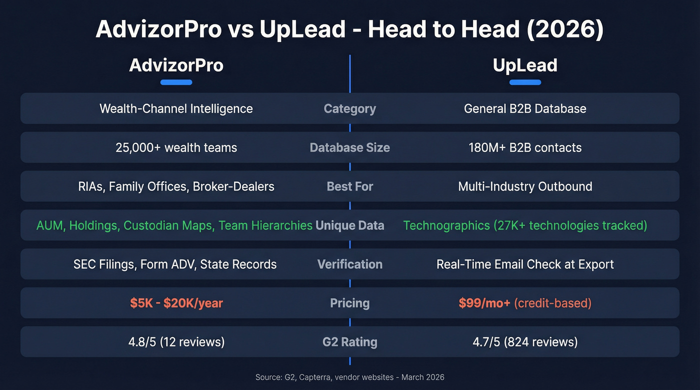AdvizorPro vs UpLead head-to-head feature comparison diagram