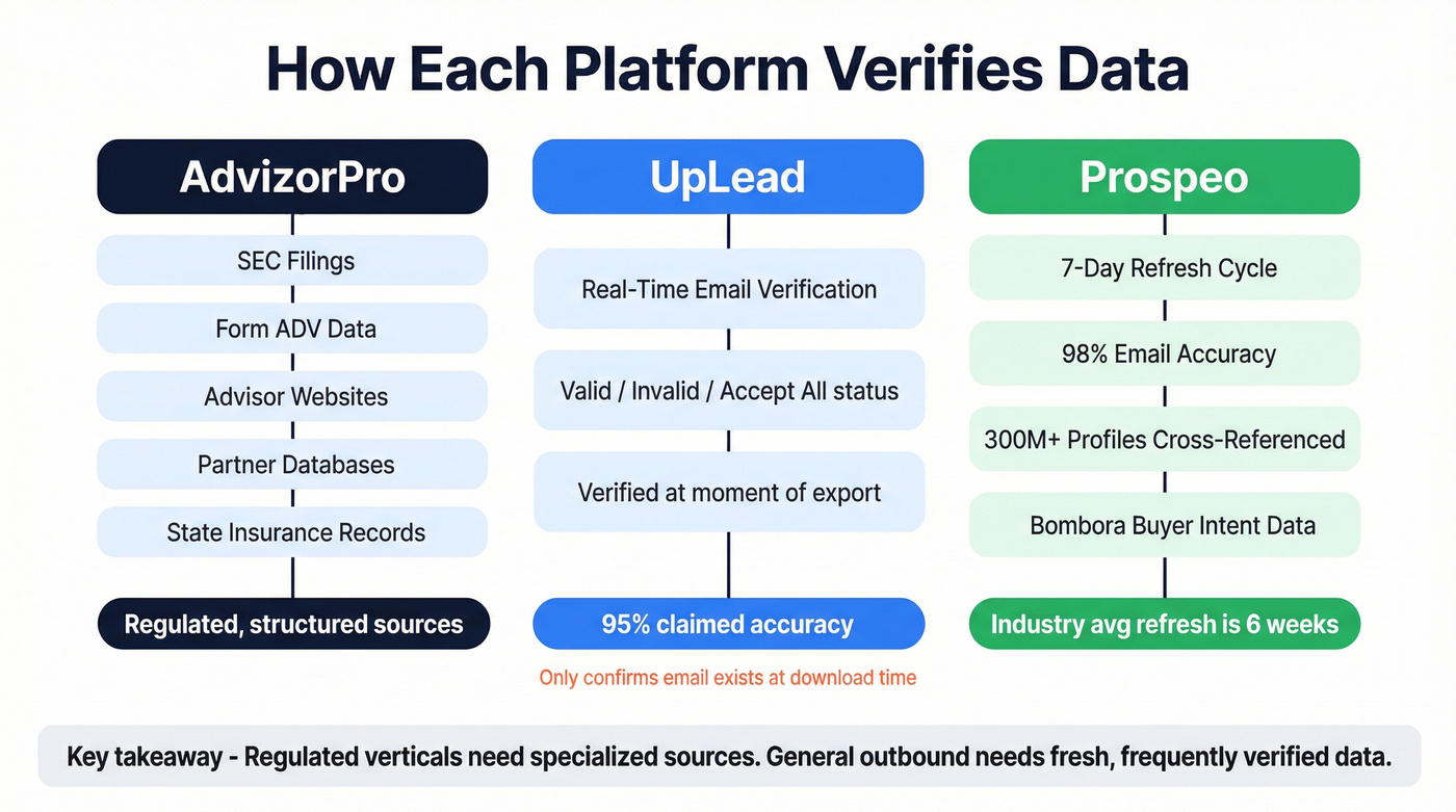 Data source and verification comparison across all three tools
