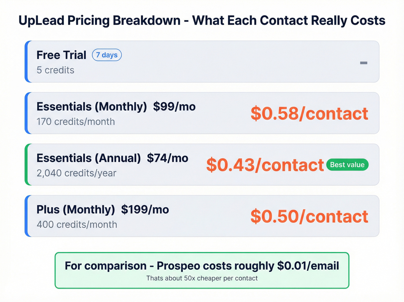 UpLead pricing tiers with cost per contact breakdown