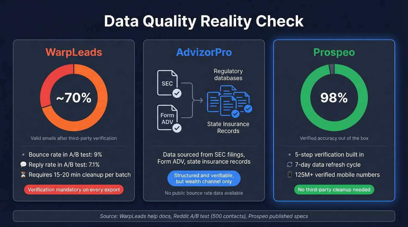 Data quality comparison showing email validity and bounce rates