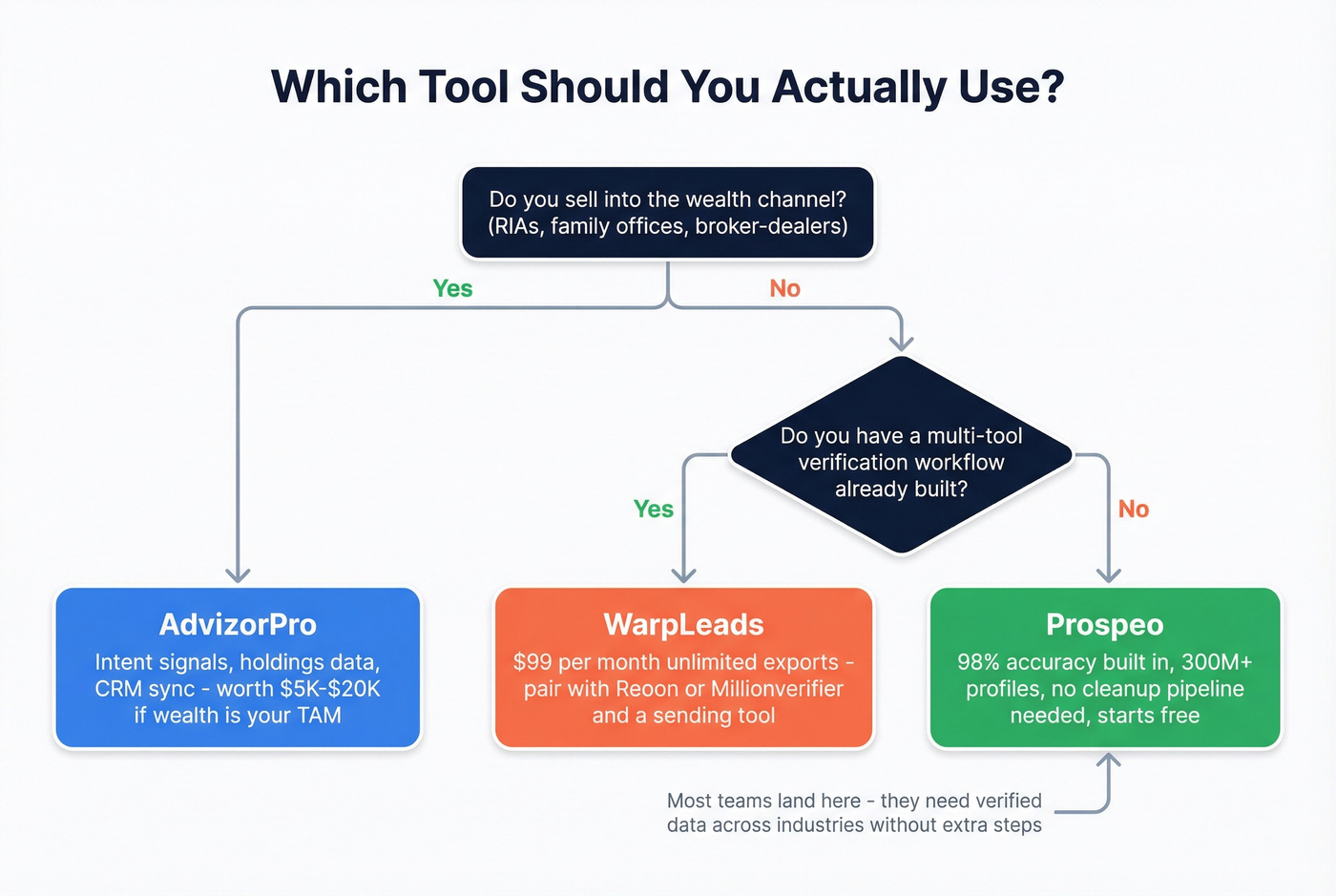 Decision flowchart for choosing between AdvizorPro, WarpLeads, or Prospeo