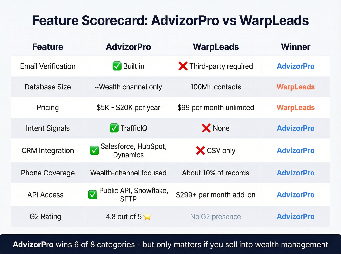 Feature comparison scorecard AdvizorPro vs WarpLeads