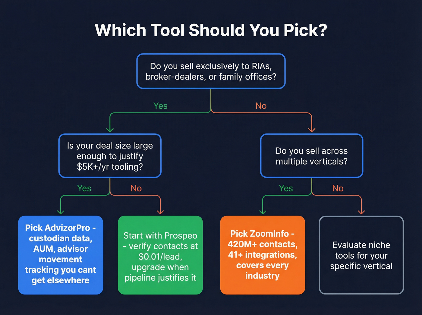 Decision tree for choosing AdvizorPro, ZoomInfo, or Prospeo