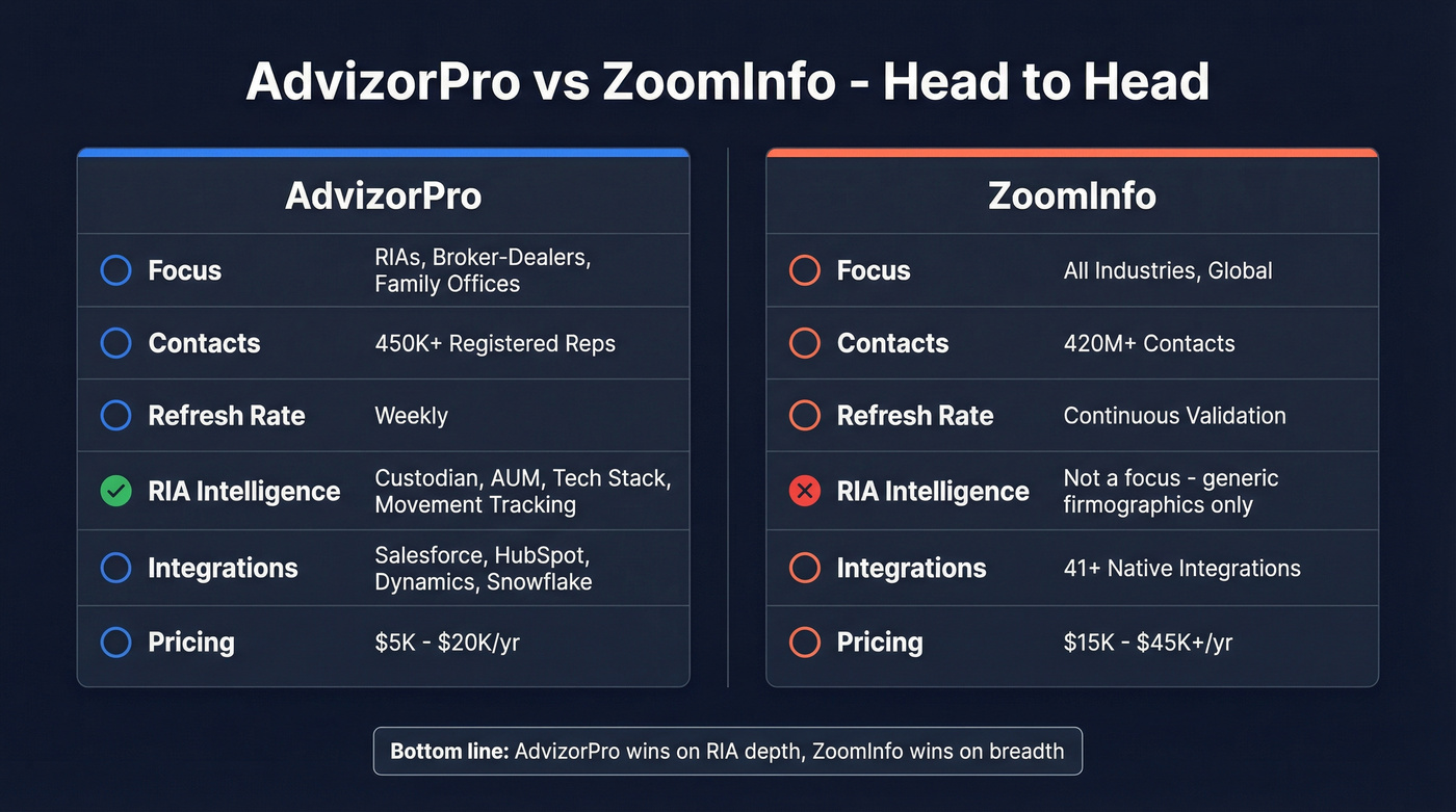 AdvizorPro vs ZoomInfo head-to-head feature comparison diagram