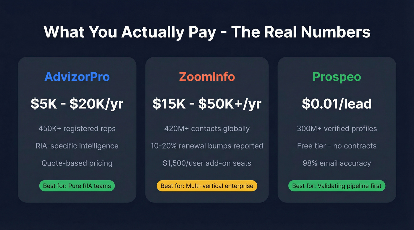 Key pricing and data stats for AdvizorPro, ZoomInfo, and Prospeo