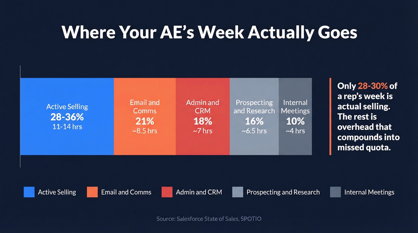 AE weekly time allocation breakdown pie chart