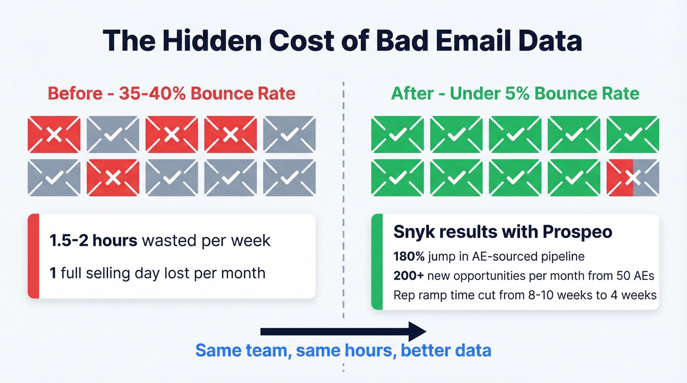 Bounce rate impact on AE prospecting hours lost