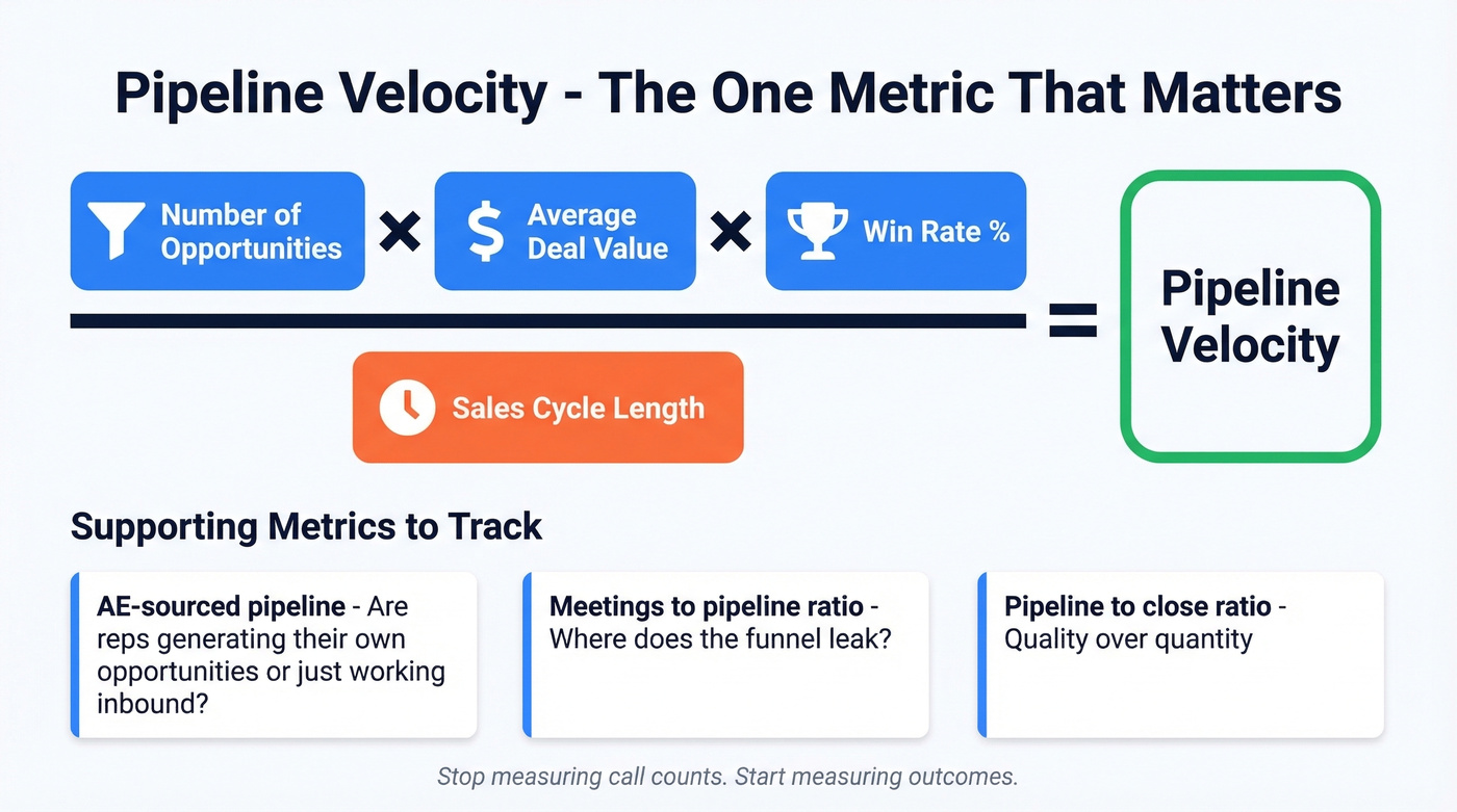 Pipeline velocity formula visual breakdown