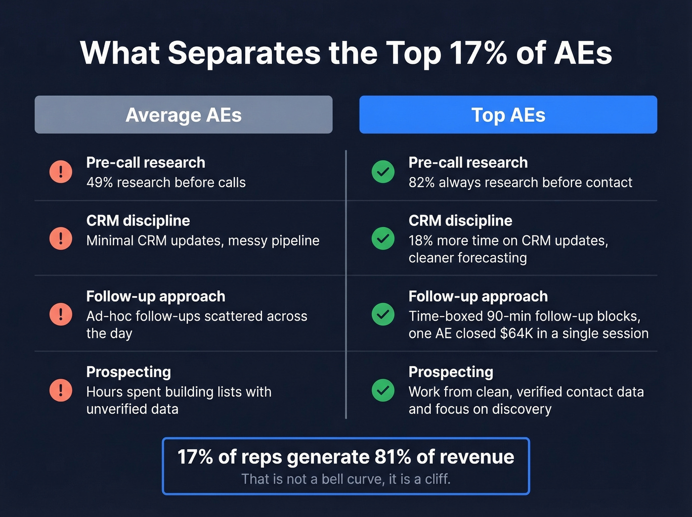 Top AEs vs average AEs behavioral comparison
