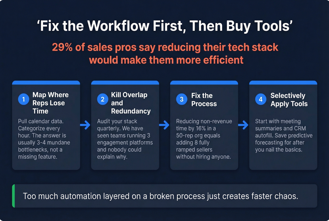 Four-step workflow audit before buying new tools