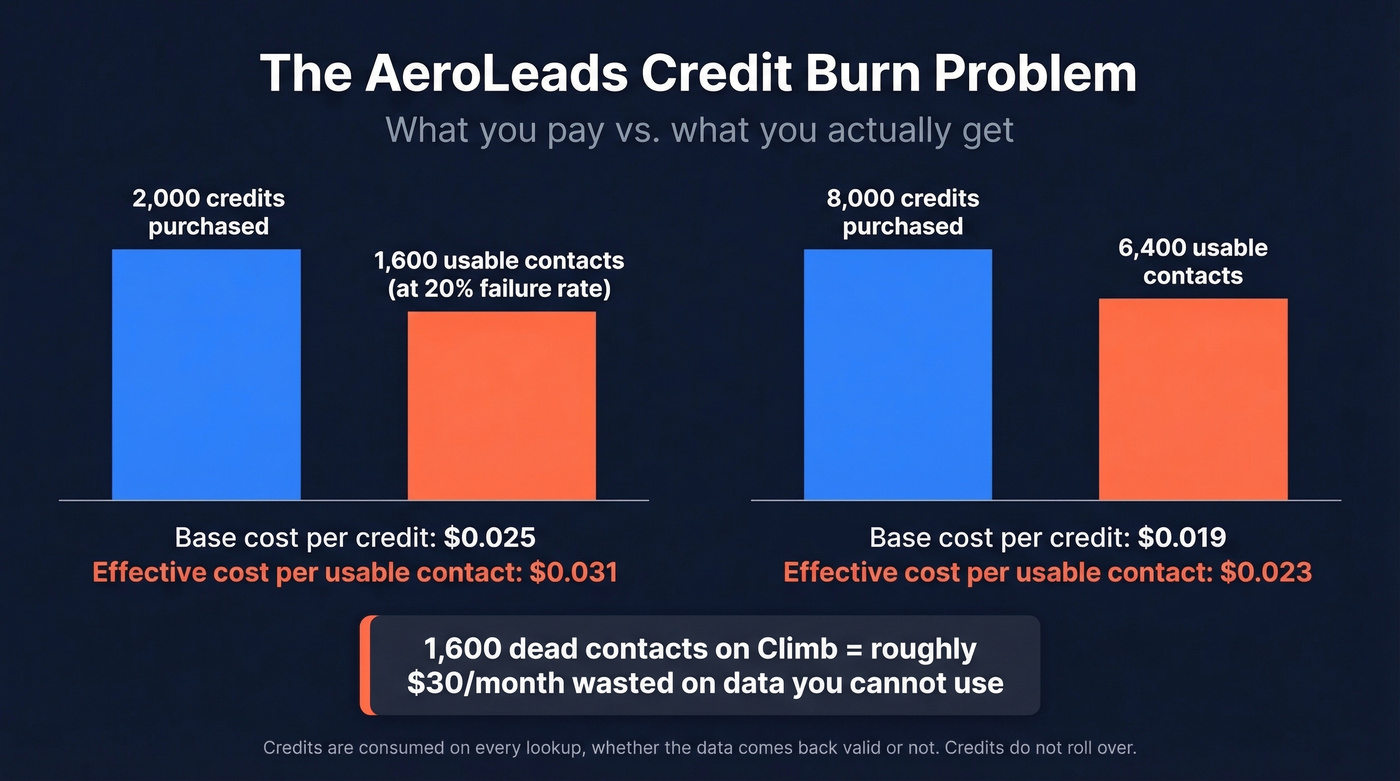 AeroLeads credit burn cost analysis visualization