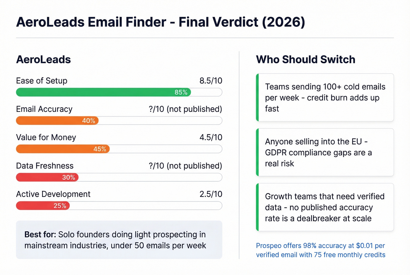 AeroLeads verdict summary scorecard for 2026