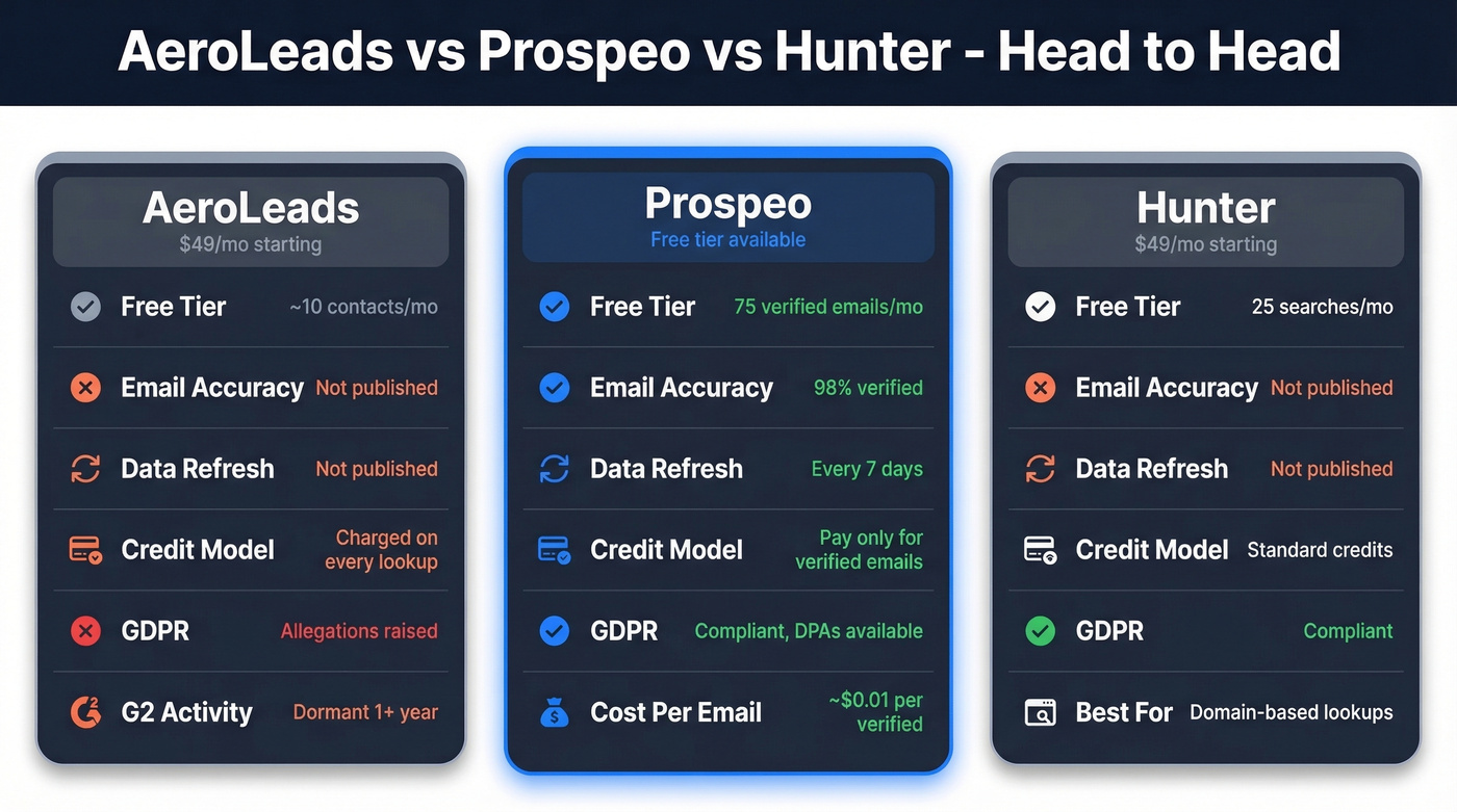 AeroLeads vs Prospeo vs Hunter comparison diagram