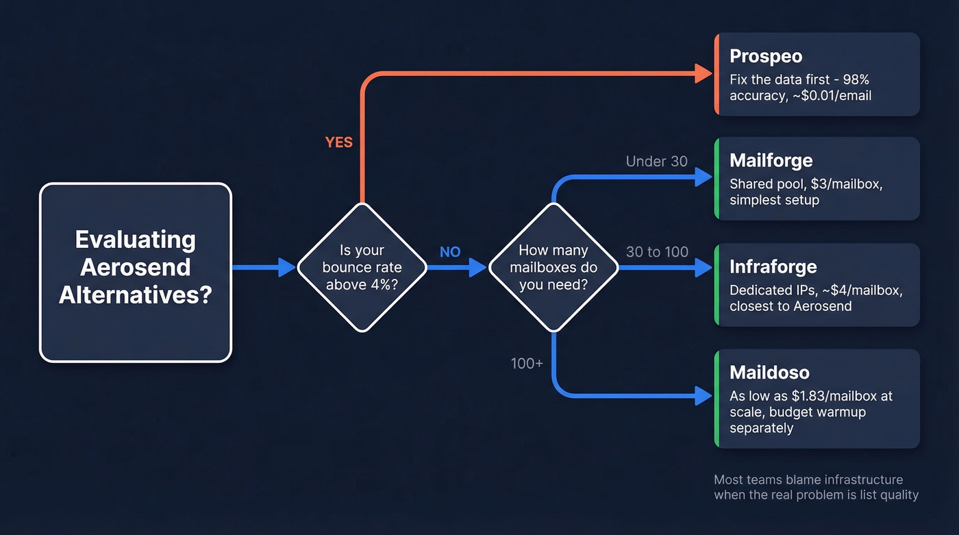 Decision flow for choosing the right Aerosend alternative