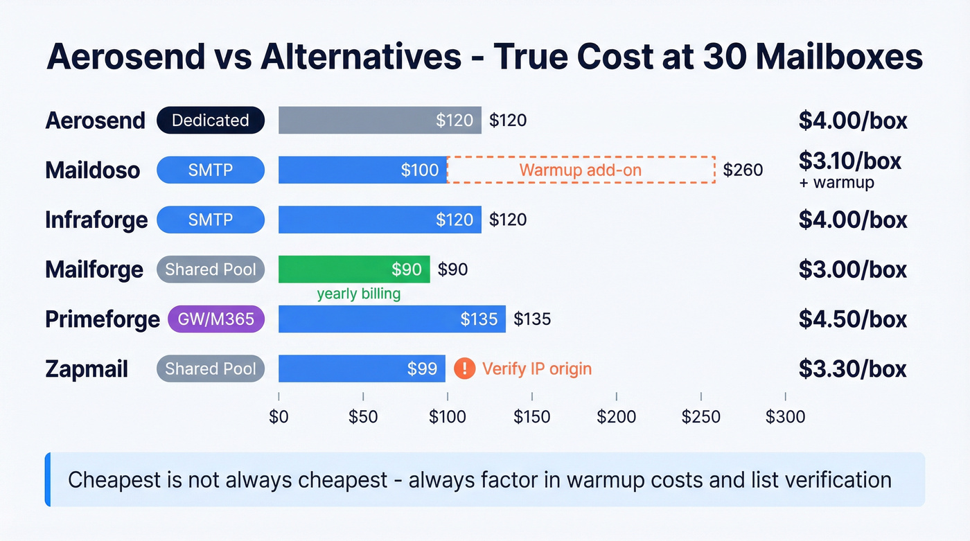 Aerosend vs alternatives pricing and feature comparison chart