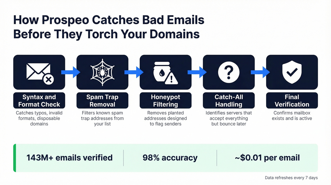 Prospeo 5-step email verification process flow