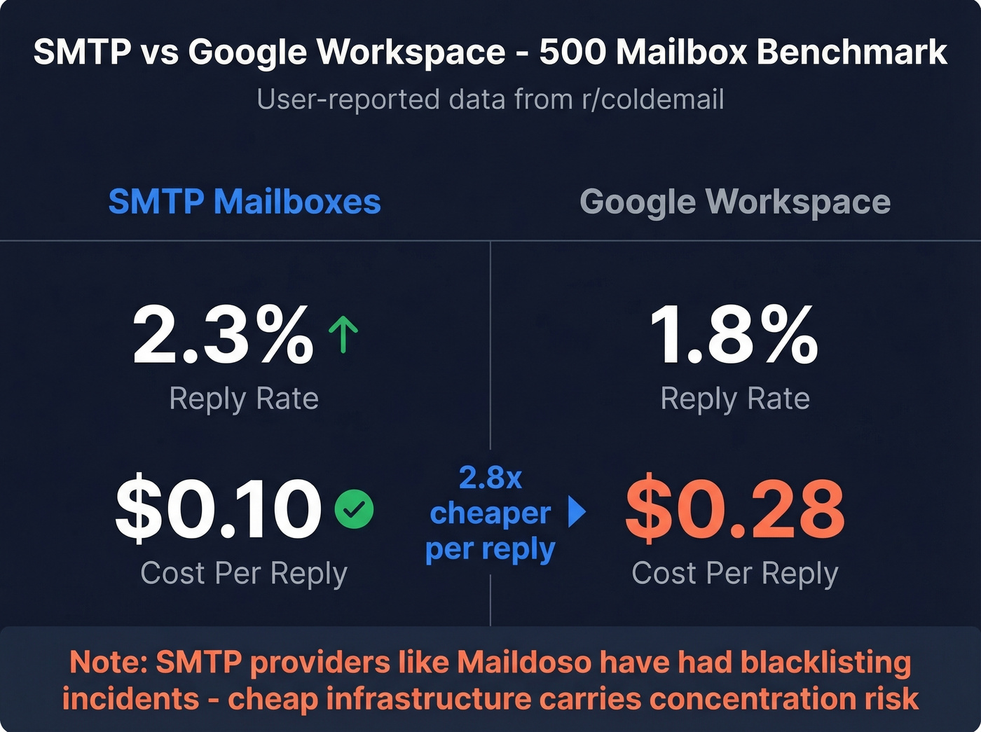 SMTP vs Google Workspace reply rate and cost comparison