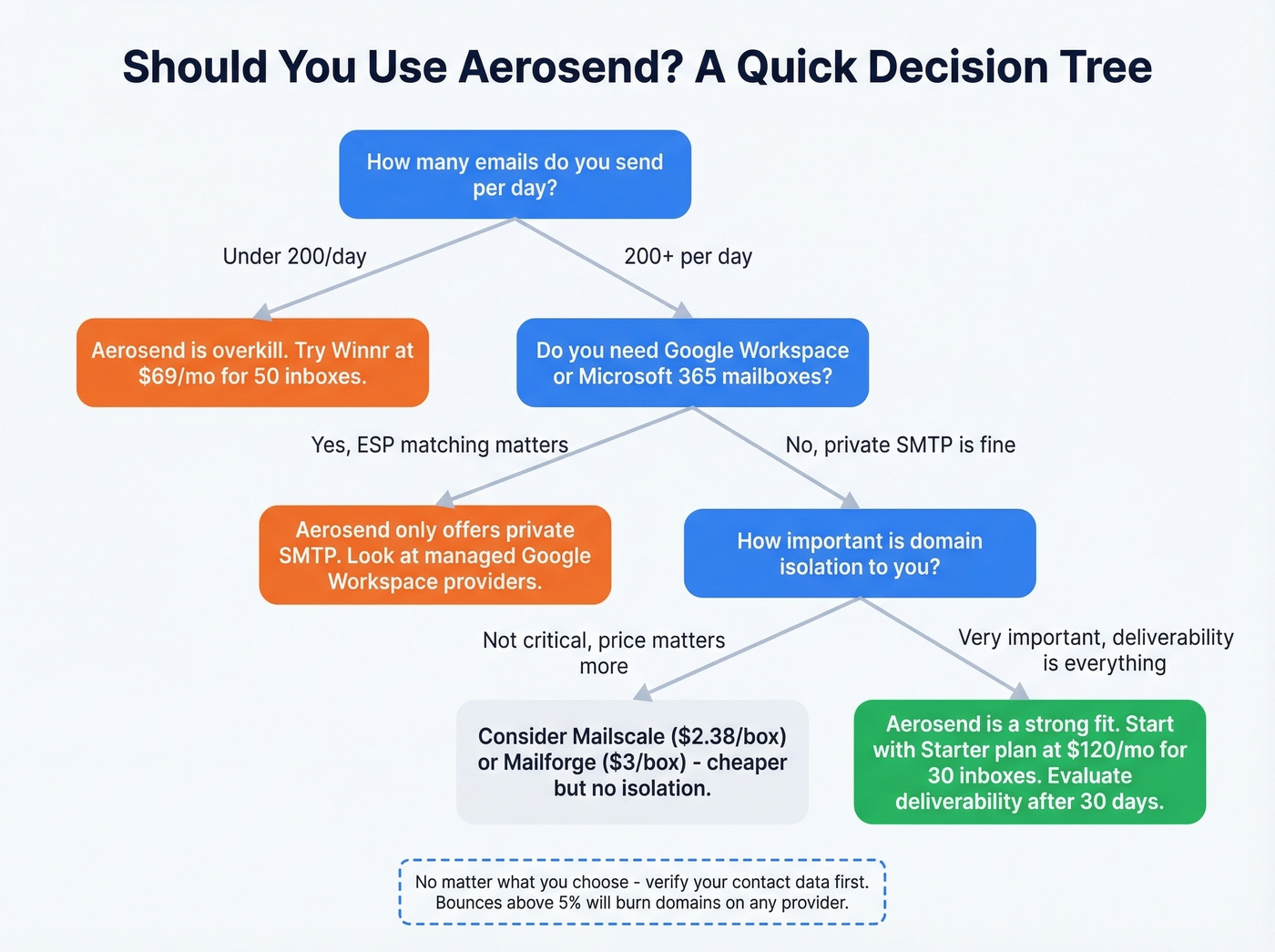 Decision tree for choosing Aerosend or alternatives