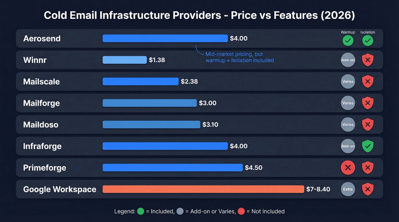 Aerosend vs competitors pricing and features comparison chart