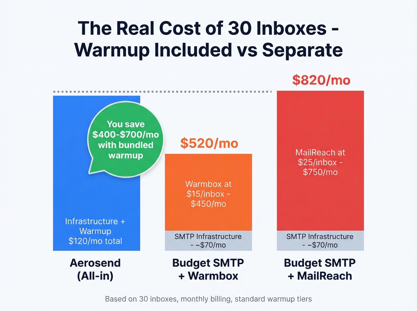 Aerosend warmup cost savings versus standalone tools