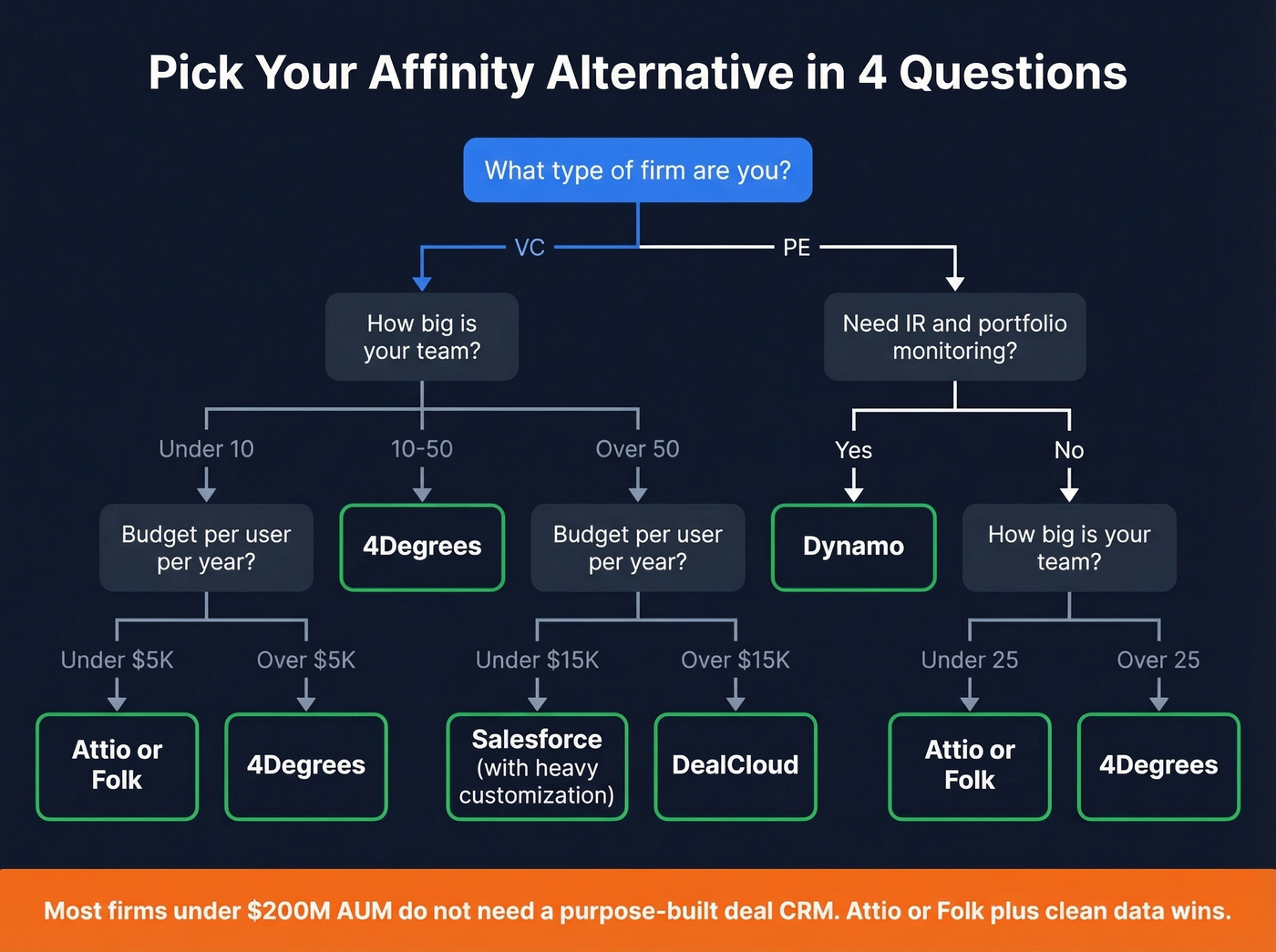 Decision framework flowchart for choosing an Affinity alternative