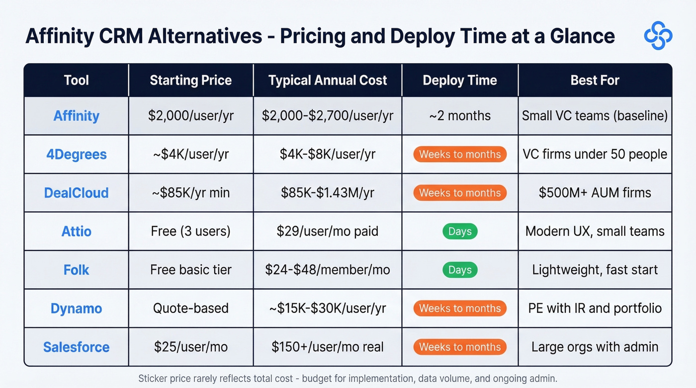 Affinity alternatives pricing and deployment comparison chart