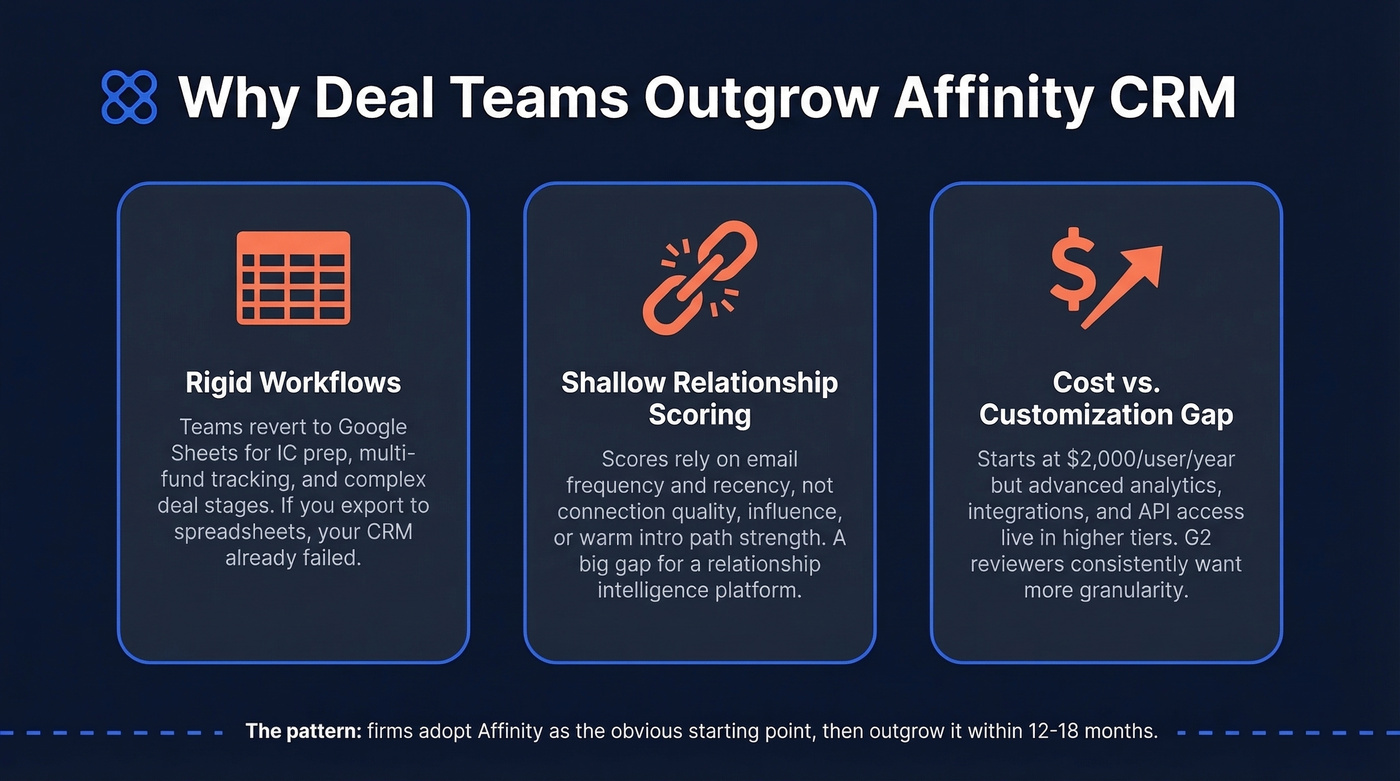 Three core reasons deal teams leave Affinity CRM