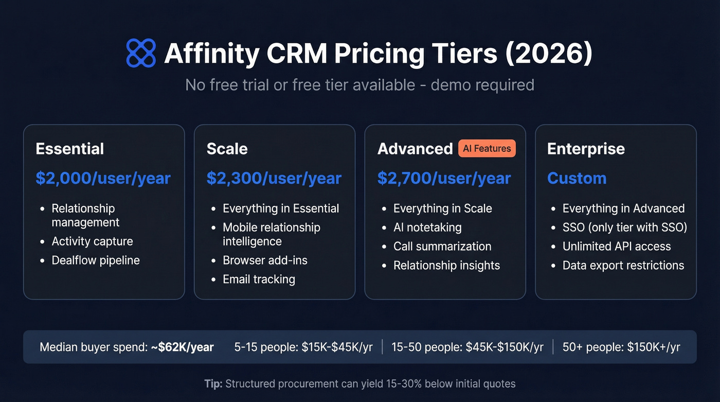 Affinity CRM pricing tiers comparison breakdown